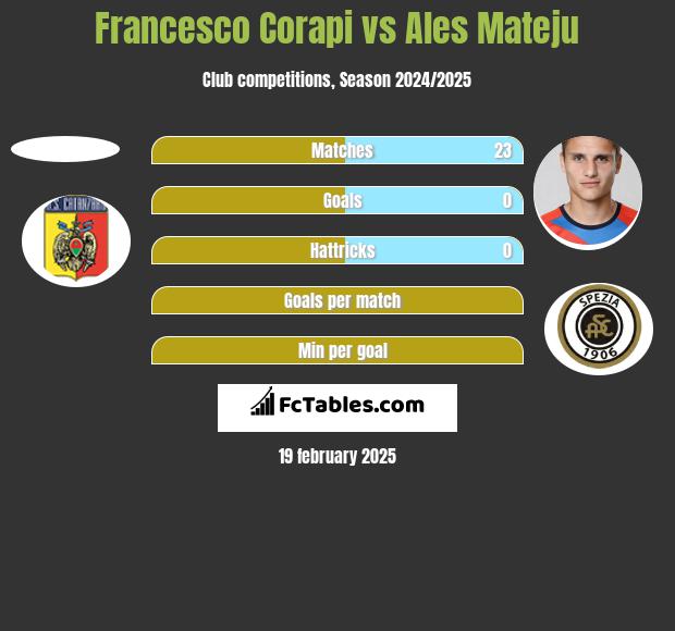 Francesco Corapi vs Ales Mateju h2h player stats