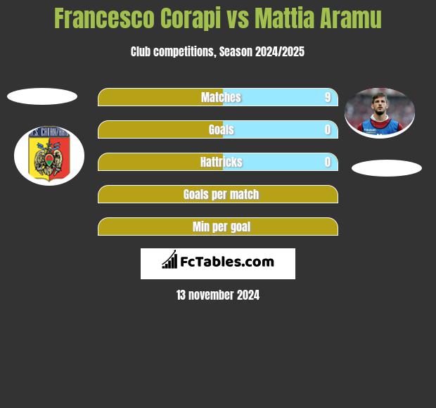 Francesco Corapi vs Mattia Aramu h2h player stats