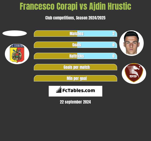 Francesco Corapi vs Ajdin Hrustic h2h player stats