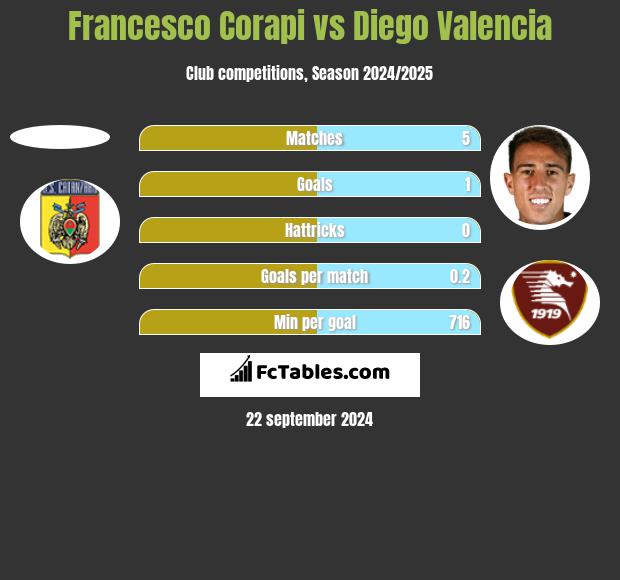 Francesco Corapi vs Diego Valencia h2h player stats