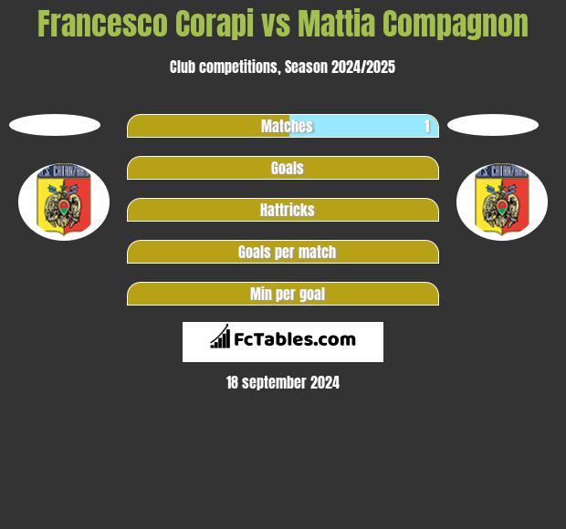 Francesco Corapi vs Mattia Compagnon h2h player stats