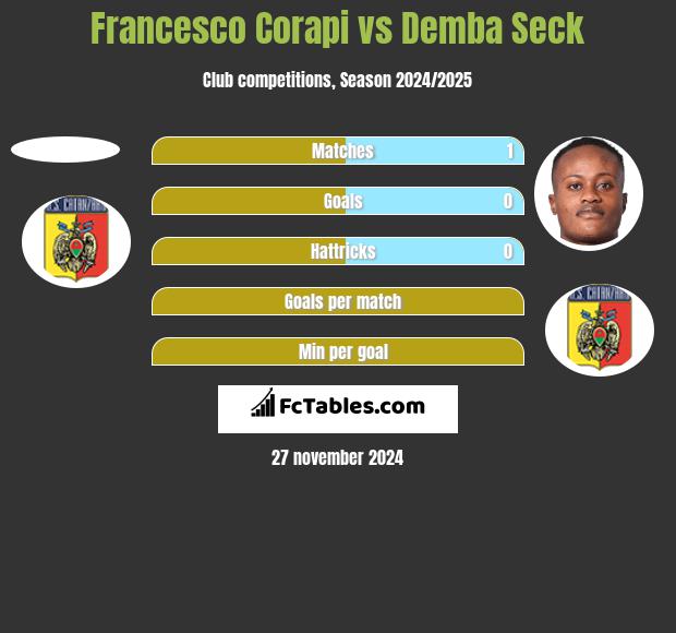 Francesco Corapi vs Demba Seck h2h player stats