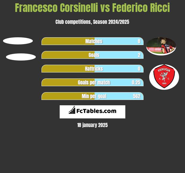 Francesco Corsinelli vs Federico Ricci h2h player stats