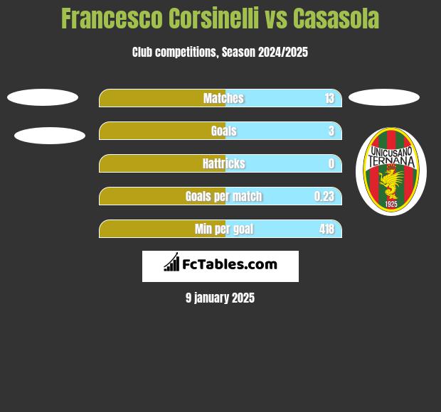 Francesco Corsinelli vs Casasola h2h player stats