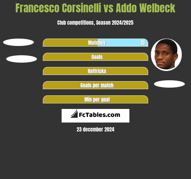 Francesco Corsinelli vs Addo Welbeck h2h player stats