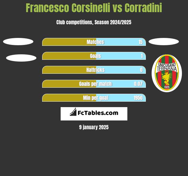 Francesco Corsinelli vs Corradini h2h player stats