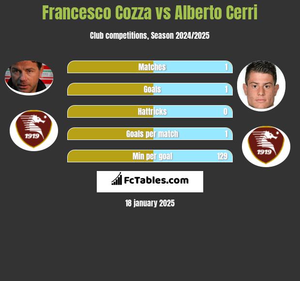 Francesco Cozza vs Alberto Cerri h2h player stats