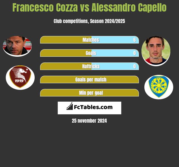 Francesco Cozza vs Alessandro Capello h2h player stats