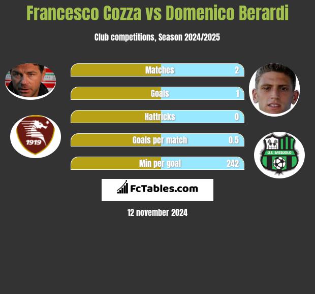 Francesco Cozza vs Domenico Berardi h2h player stats