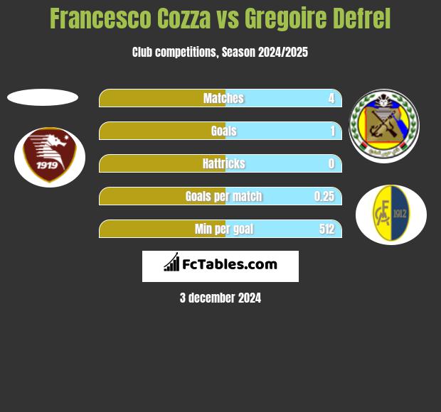 Francesco Cozza vs Gregoire Defrel h2h player stats