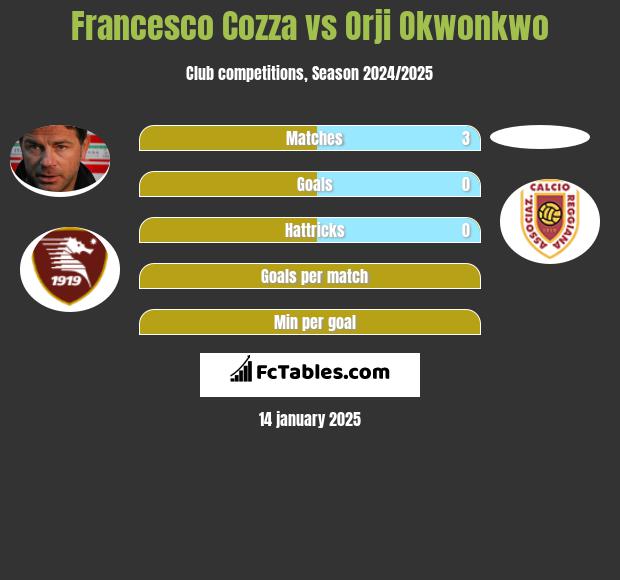 Francesco Cozza vs Orji Okwonkwo h2h player stats