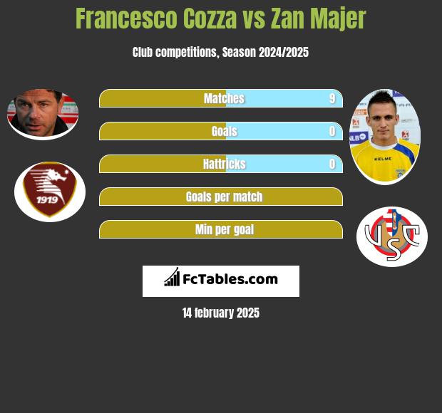 Francesco Cozza vs Zan Majer h2h player stats