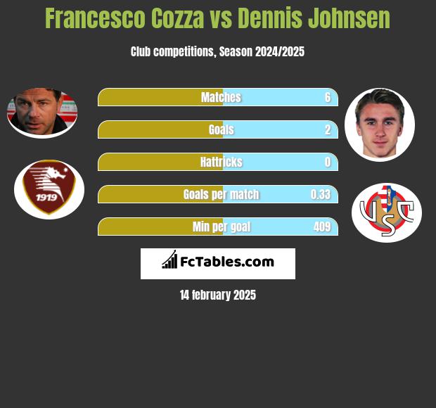 Francesco Cozza vs Dennis Johnsen h2h player stats