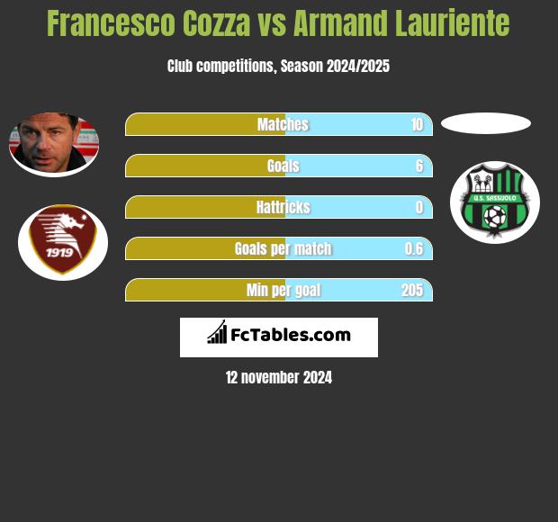 Francesco Cozza vs Armand Lauriente h2h player stats