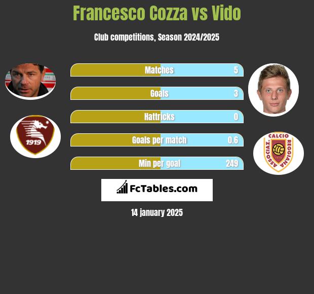 Francesco Cozza vs Vido h2h player stats