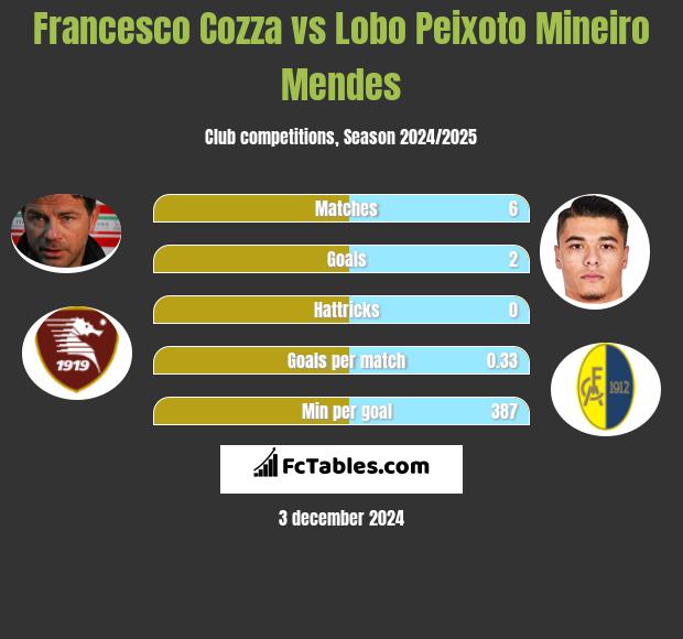 Francesco Cozza vs Lobo Peixoto Mineiro Mendes h2h player stats