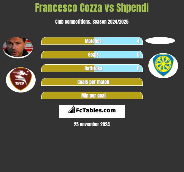 Francesco Cozza vs Shpendi h2h player stats