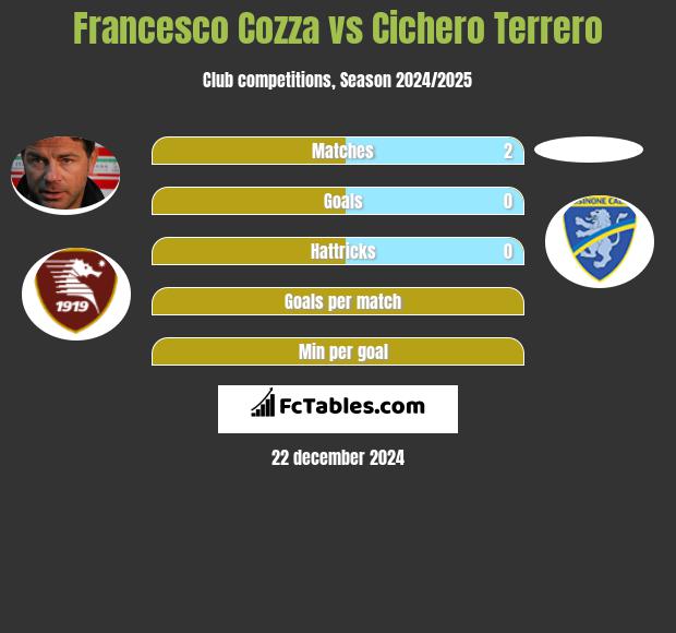 Francesco Cozza vs Cichero Terrero h2h player stats