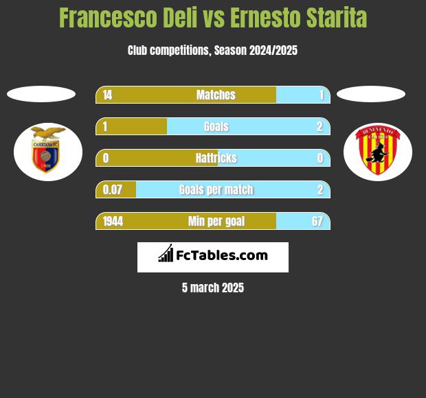 Francesco Deli vs Ernesto Starita h2h player stats