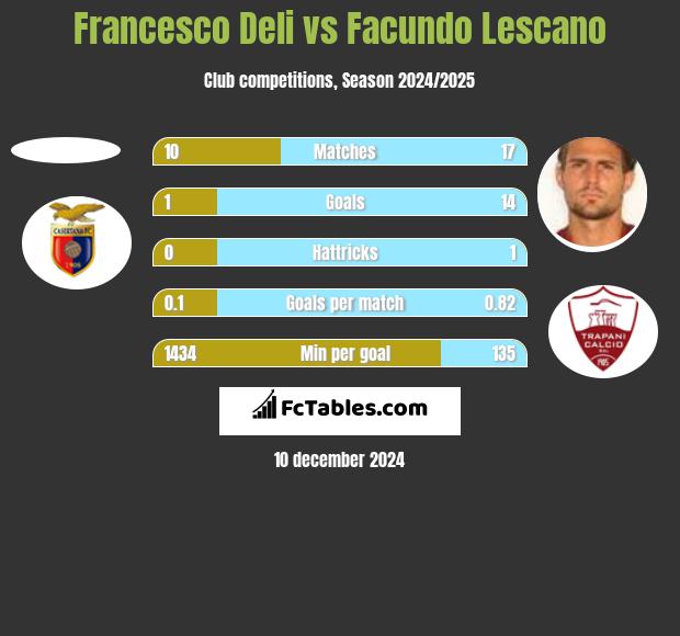 Francesco Deli vs Facundo Lescano h2h player stats