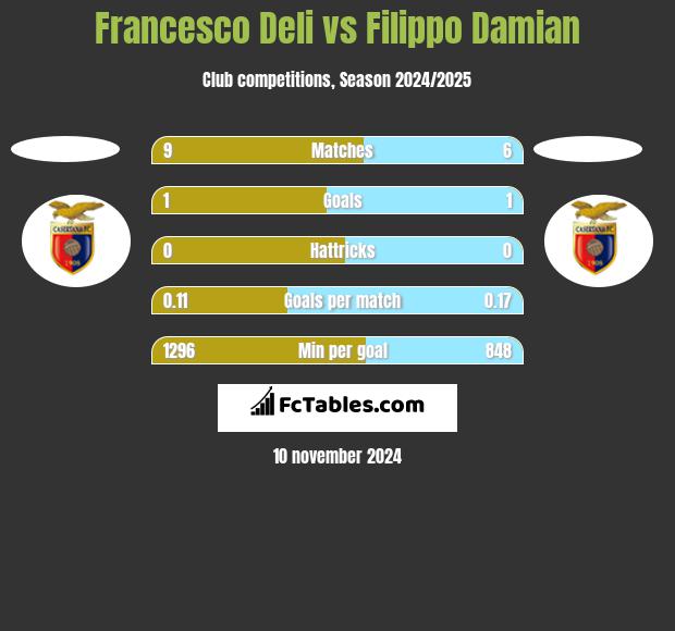 Francesco Deli vs Filippo Damian h2h player stats