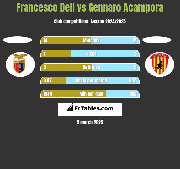 Francesco Deli vs Gennaro Acampora h2h player stats