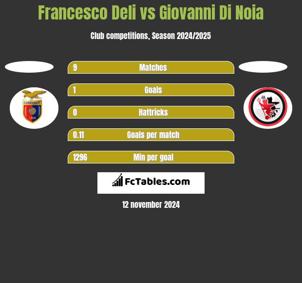 Francesco Deli vs Giovanni Di Noia h2h player stats