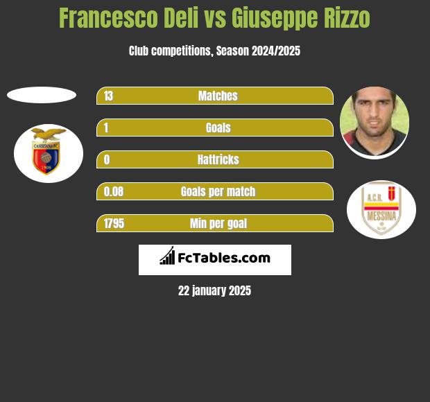 Francesco Deli vs Giuseppe Rizzo h2h player stats