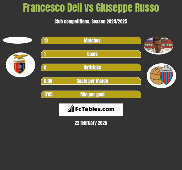 Francesco Deli vs Giuseppe Russo h2h player stats