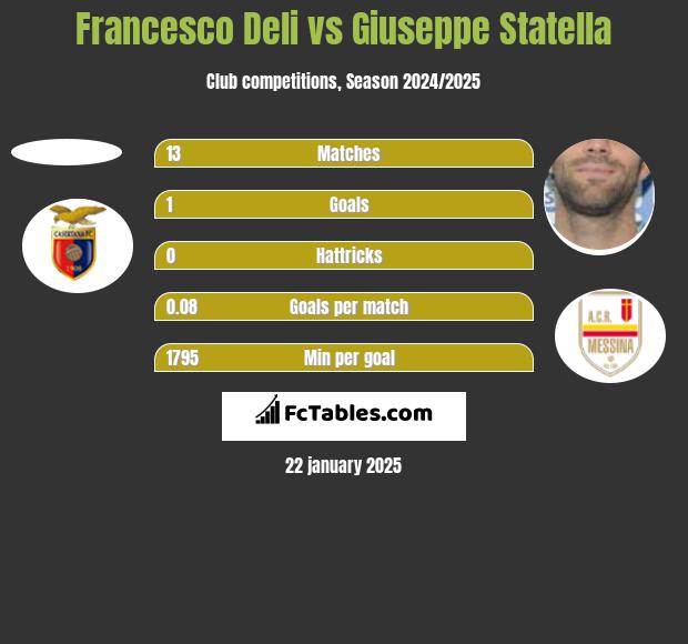 Francesco Deli vs Giuseppe Statella h2h player stats