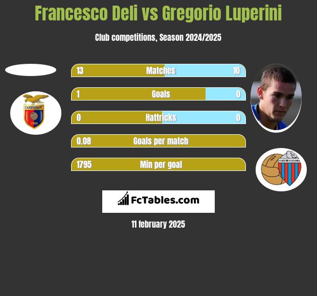 Francesco Deli vs Gregorio Luperini h2h player stats