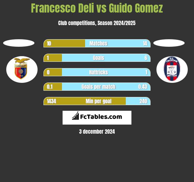 Francesco Deli vs Guido Gomez h2h player stats