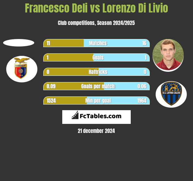 Francesco Deli vs Lorenzo Di Livio h2h player stats