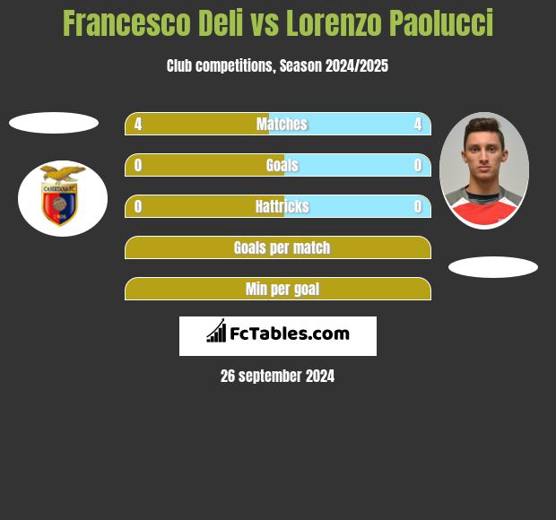 Francesco Deli vs Lorenzo Paolucci h2h player stats