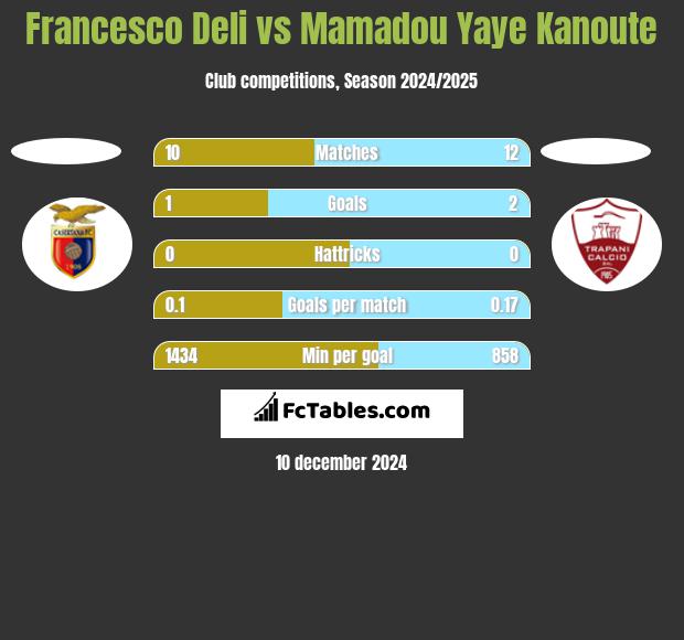 Francesco Deli vs Mamadou Yaye Kanoute h2h player stats