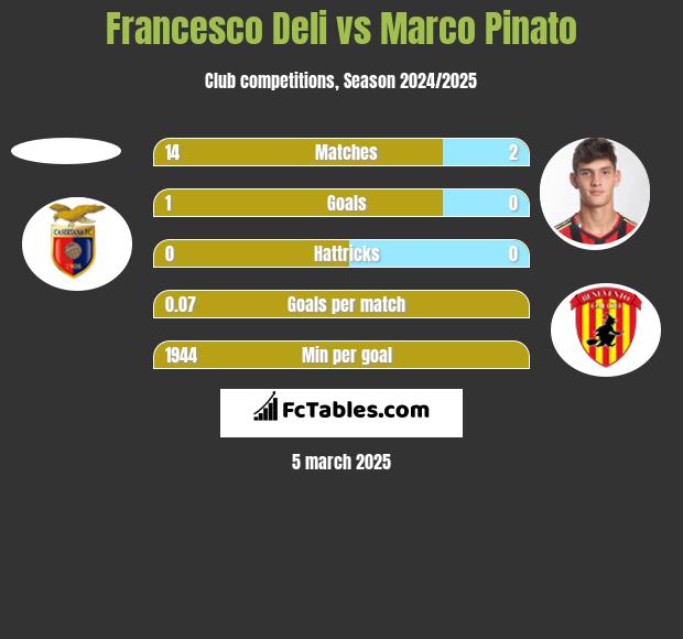 Francesco Deli vs Marco Pinato h2h player stats