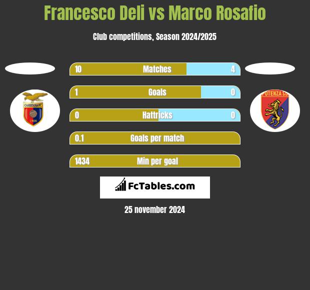 Francesco Deli vs Marco Rosafio h2h player stats