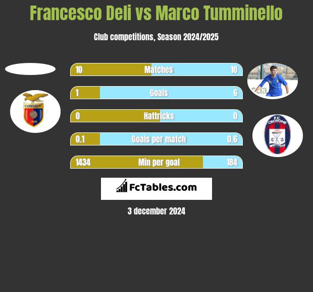 Francesco Deli vs Marco Tumminello h2h player stats