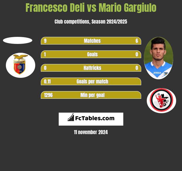 Francesco Deli vs Mario Gargiulo h2h player stats