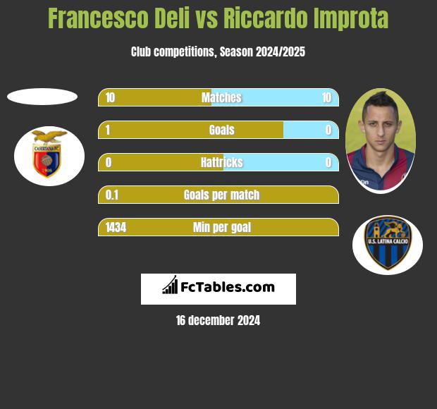 Francesco Deli vs Riccardo Improta h2h player stats