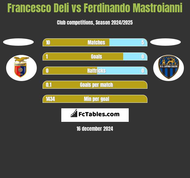 Francesco Deli vs Ferdinando Mastroianni h2h player stats