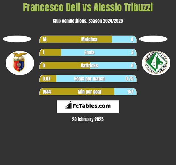 Francesco Deli vs Alessio Tribuzzi h2h player stats