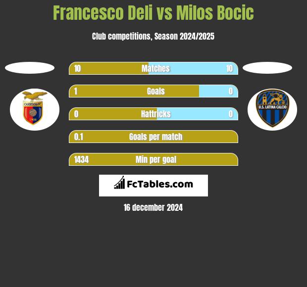 Francesco Deli vs Milos Bocic h2h player stats