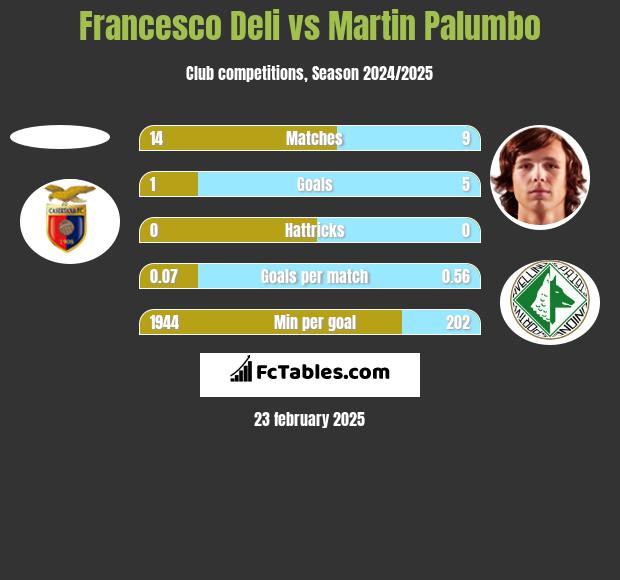 Francesco Deli vs Martin Palumbo h2h player stats