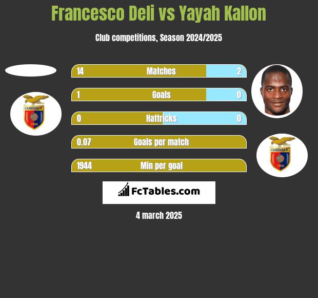 Francesco Deli vs Yayah Kallon h2h player stats