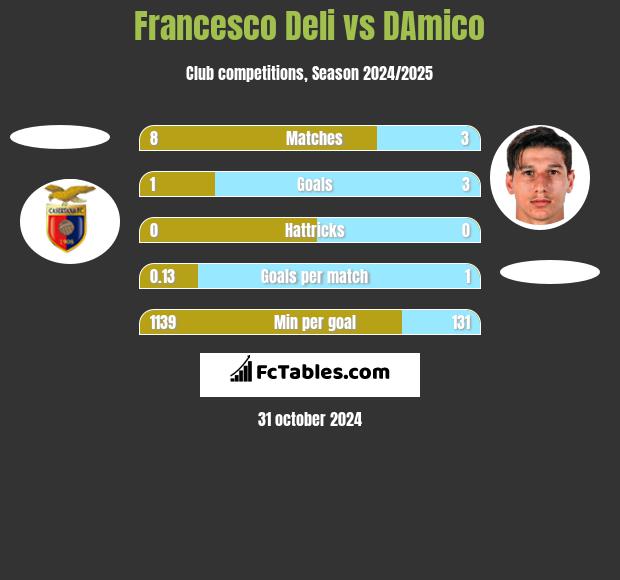 Francesco Deli vs DAmico h2h player stats