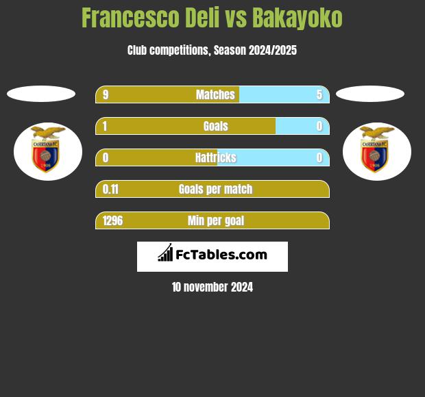 Francesco Deli vs Bakayoko h2h player stats