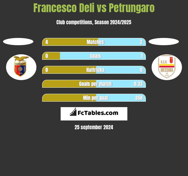 Francesco Deli vs Petrungaro h2h player stats