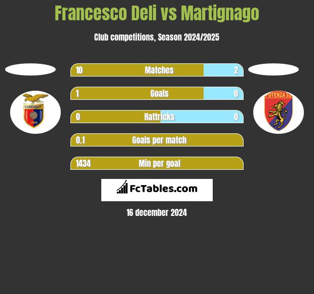 Francesco Deli vs Martignago h2h player stats