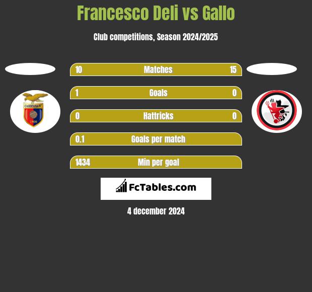 Francesco Deli vs Gallo h2h player stats